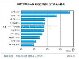 2012年10月中国激光打印机市场分析报告