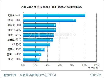 2012年5月中国喷墨打印机市场分析报告