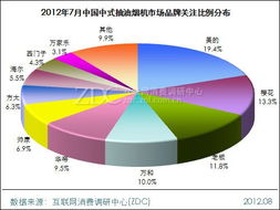 2012年7月中国抽油烟机市场分析报告