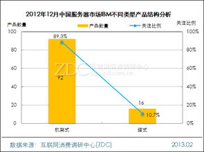 2012年12月中国服务器市场分析报告