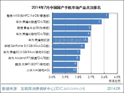 2014年7月中国国产手机市场分析报告_魅族 MX3(无NFC/16GB/普通版)_调研中心月度报告-中关村在线