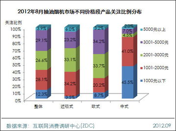 2012年8月中国抽油烟机市场分析报告