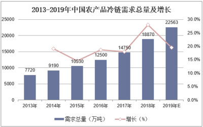 2020-2025年中国农产品冷链物流行业市场调查研究及投资前景预测报告