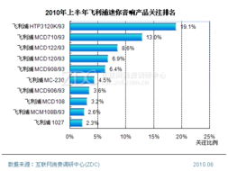 2010年上半年中国迷你音响市场研究报告