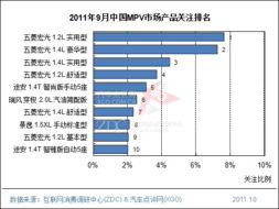 2011年9月中国MPV汽车市场分析报告